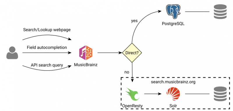 File:dataflow-search-remote.png