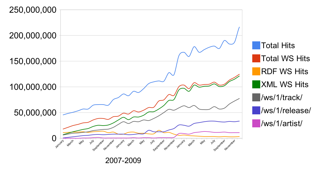 Metabrainz-annual-report-2009-traffic-2007-2009.png