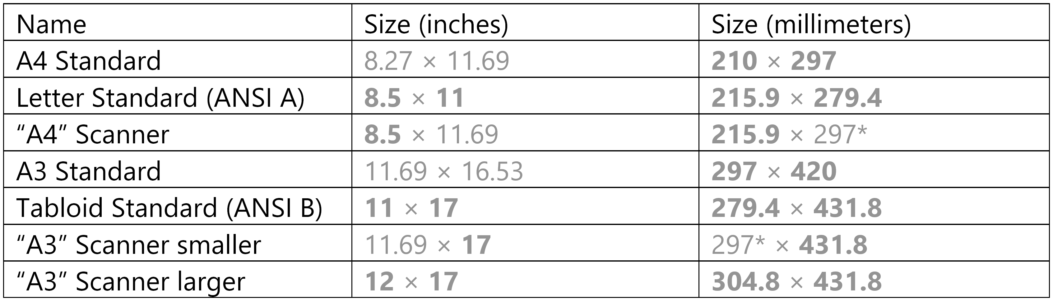 Dimensions of standard paper sizes and scanners. Numbers in bold are exact, and numbers not bolded are rounded. *Scanner pixel density is typically measured in pixels per inch, which makes it difficult to comply with a millimeter standard.5.
