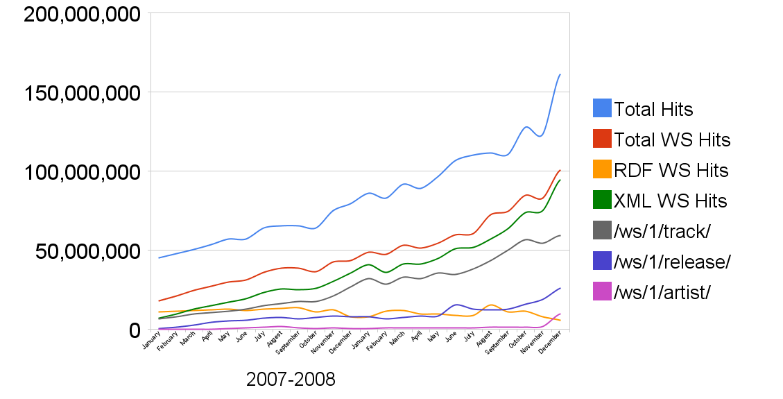 Metabrainz-annual-report-2007-traffic-2007-2008.png