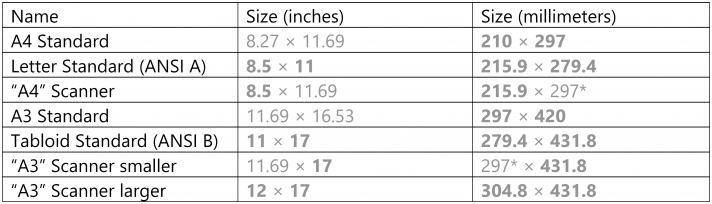 Dimensions of standard paper sizes and scanners. Numbers in bold are exact, and numbers not bolded are rounded. *Scanner pixel density is typically measured in pixels per inch, which makes it difficult to comply with a millimeter standard.5.